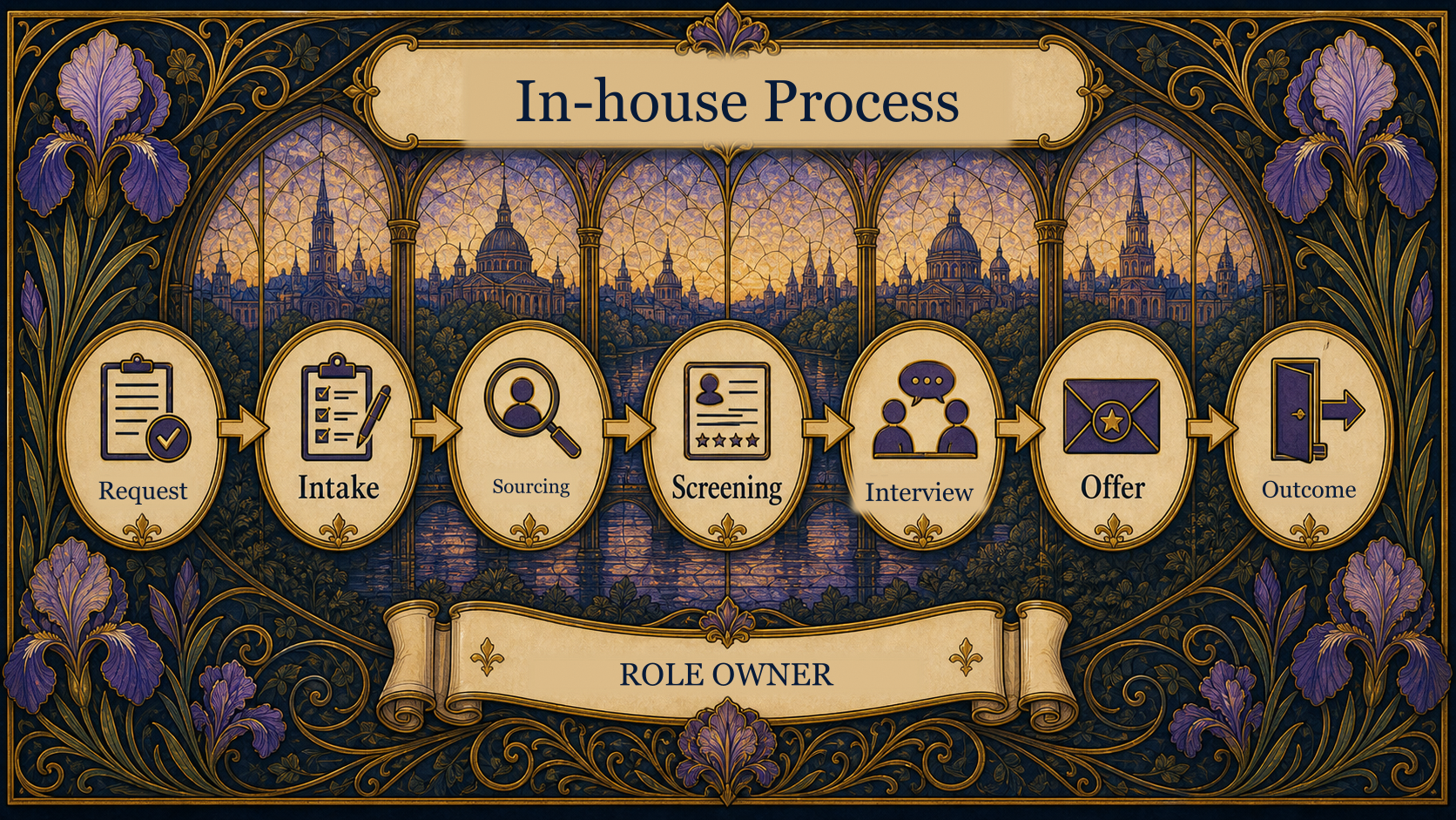 In-house recruitment process