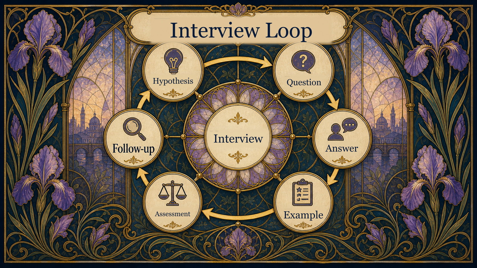 Interview loop